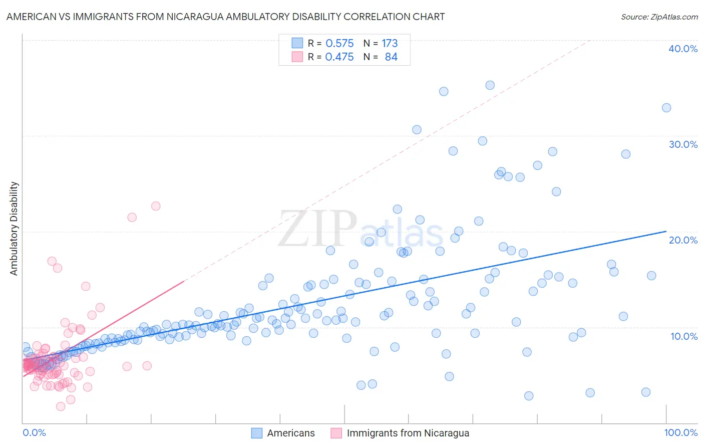 American vs Immigrants from Nicaragua Ambulatory Disability