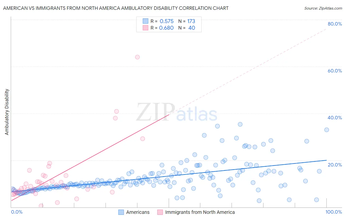 American vs Immigrants from North America Ambulatory Disability