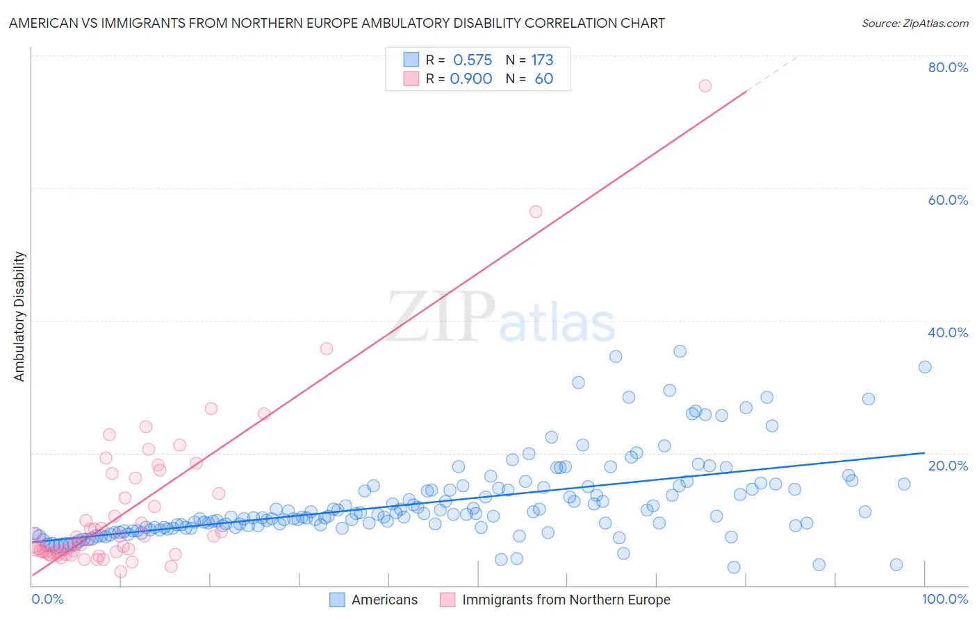 American vs Immigrants from Northern Europe Ambulatory Disability