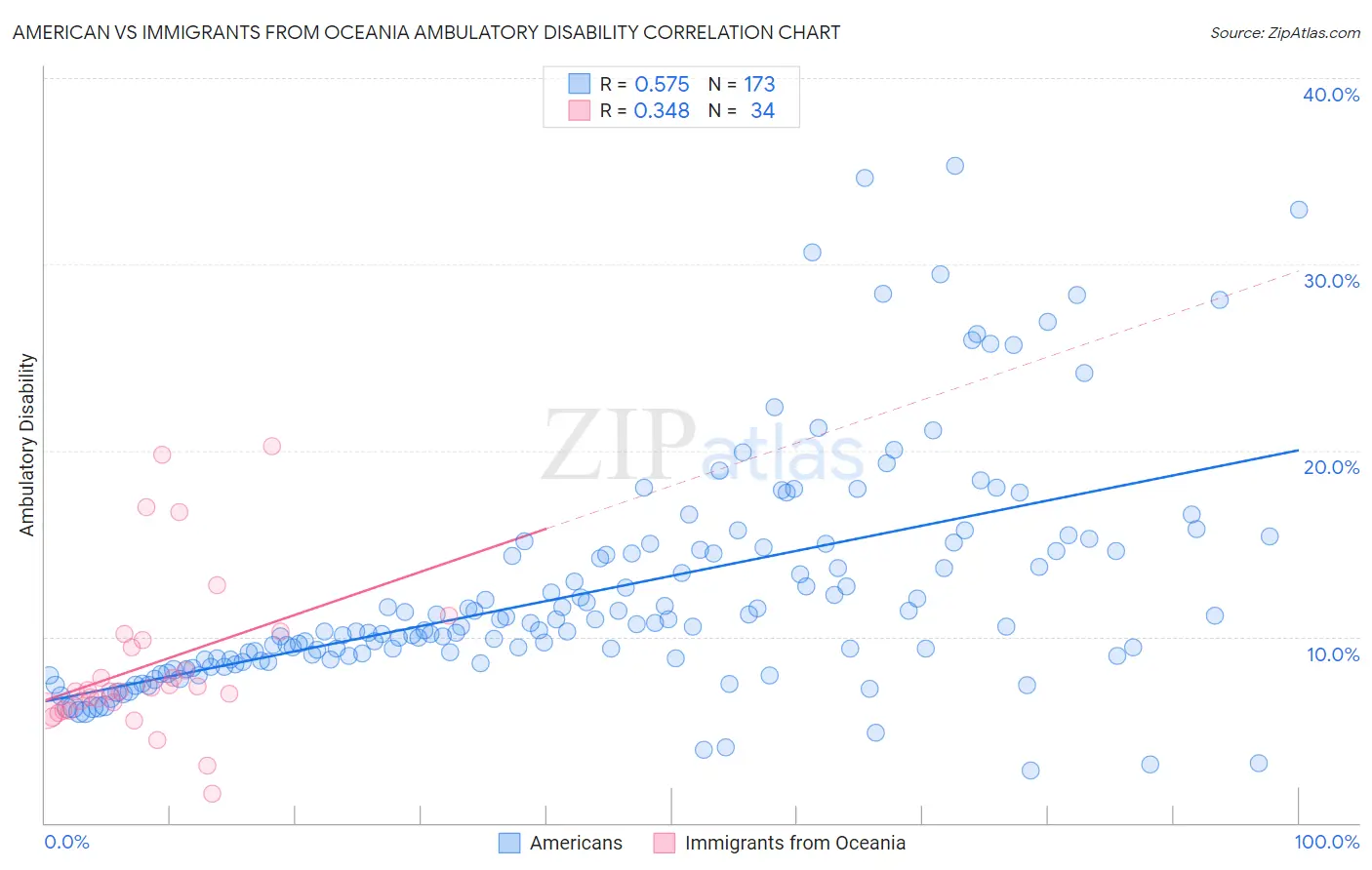 American vs Immigrants from Oceania Ambulatory Disability