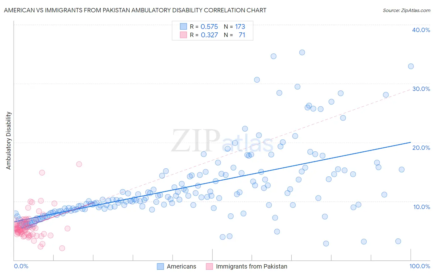 American vs Immigrants from Pakistan Ambulatory Disability