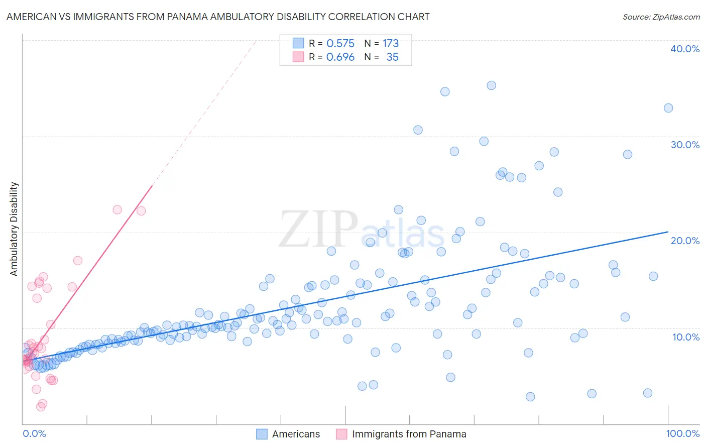 American vs Immigrants from Panama Ambulatory Disability