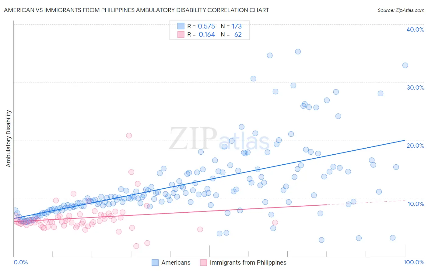 American vs Immigrants from Philippines Ambulatory Disability
