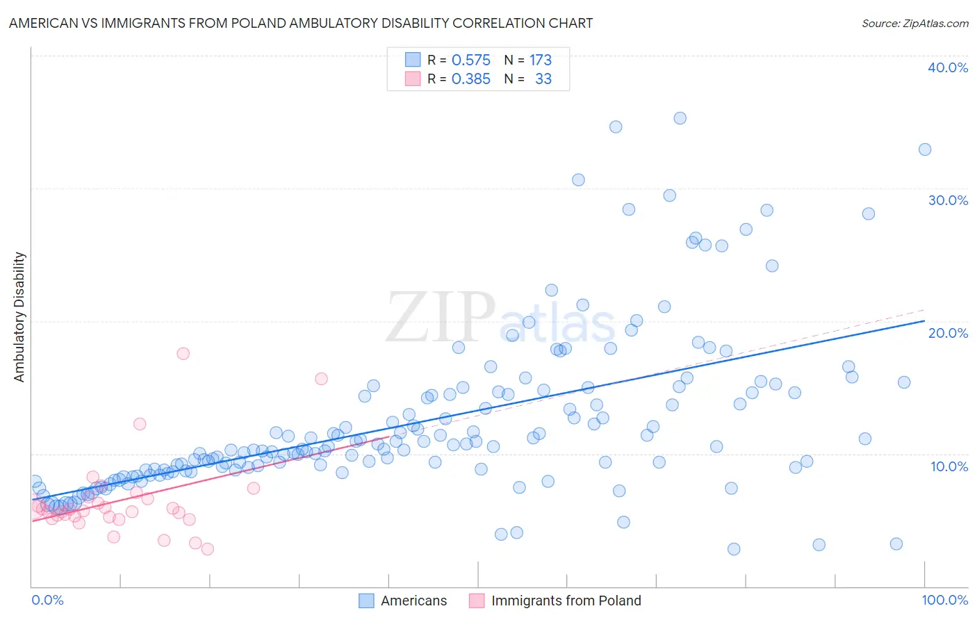 American vs Immigrants from Poland Ambulatory Disability
