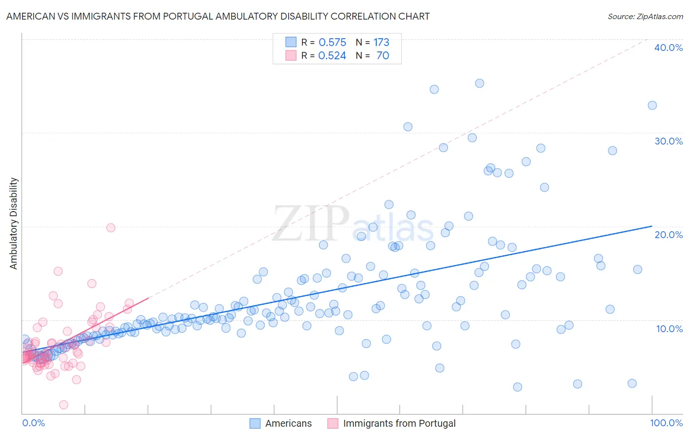 American vs Immigrants from Portugal Ambulatory Disability
