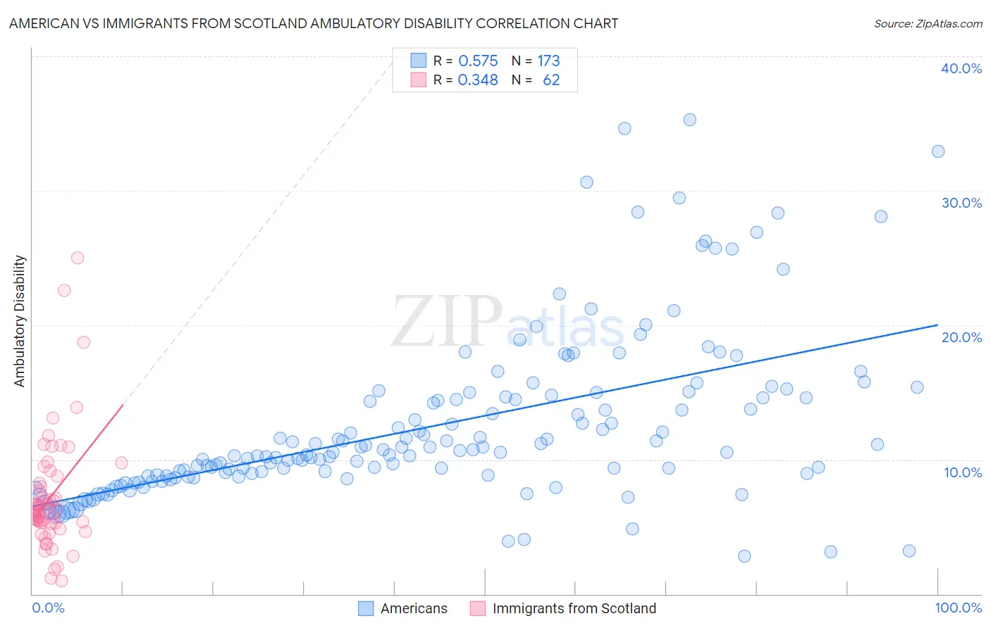 American vs Immigrants from Scotland Ambulatory Disability