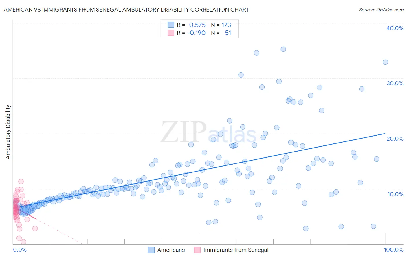 American vs Immigrants from Senegal Ambulatory Disability