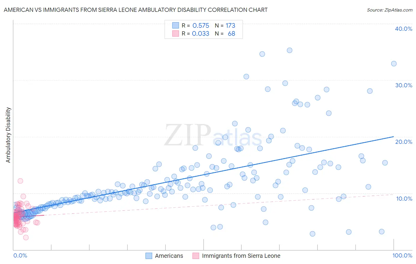 American vs Immigrants from Sierra Leone Ambulatory Disability