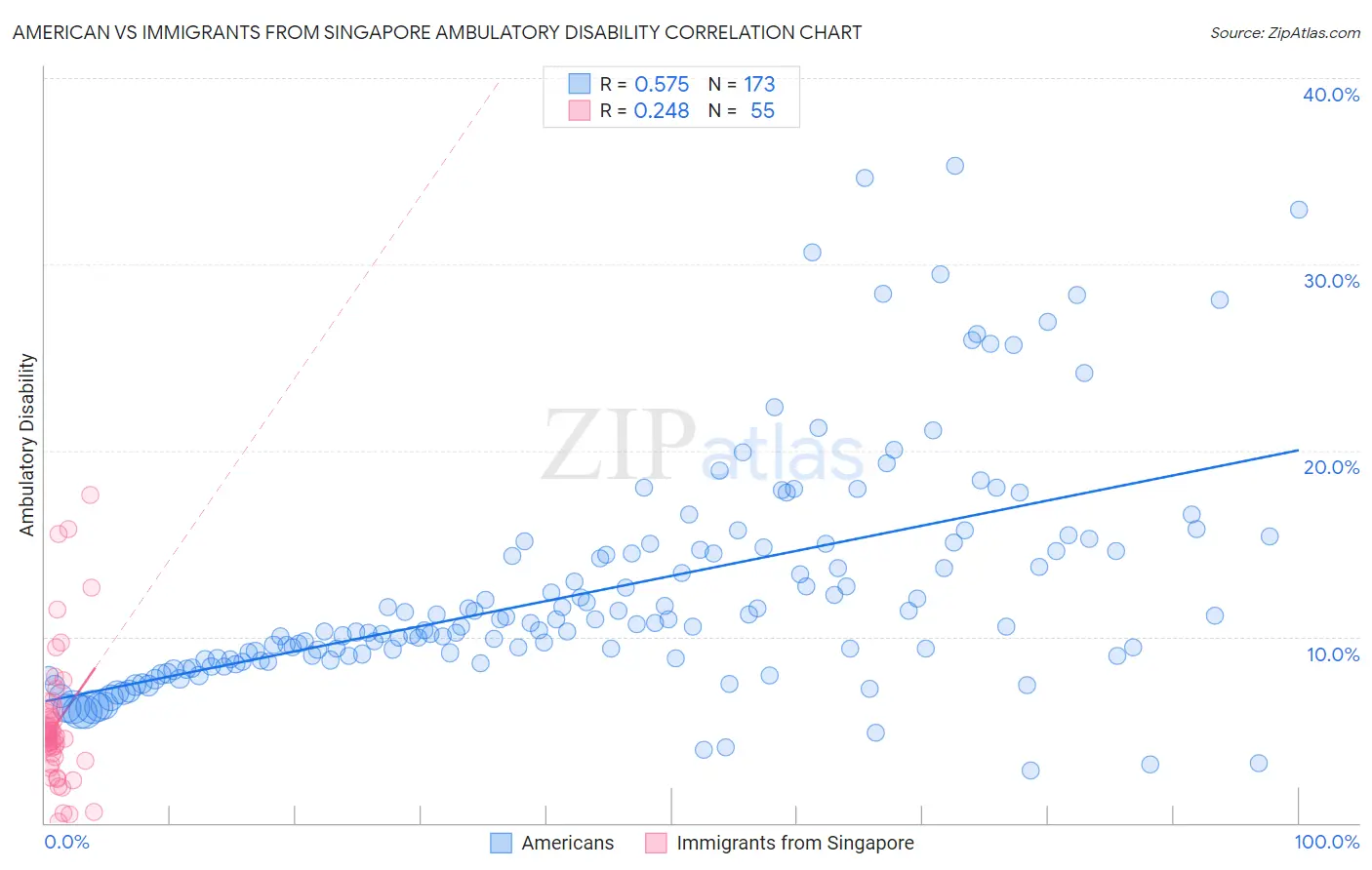 American vs Immigrants from Singapore Ambulatory Disability