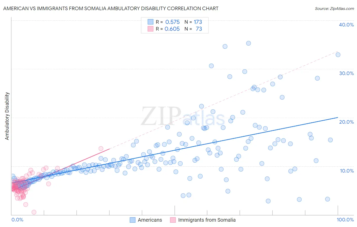 American vs Immigrants from Somalia Ambulatory Disability