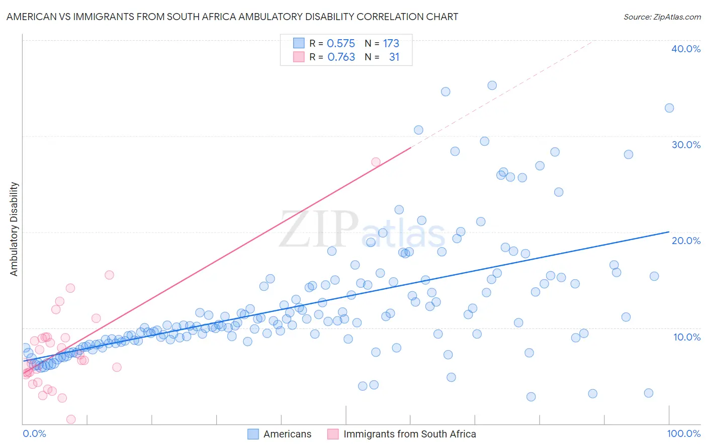 American vs Immigrants from South Africa Ambulatory Disability