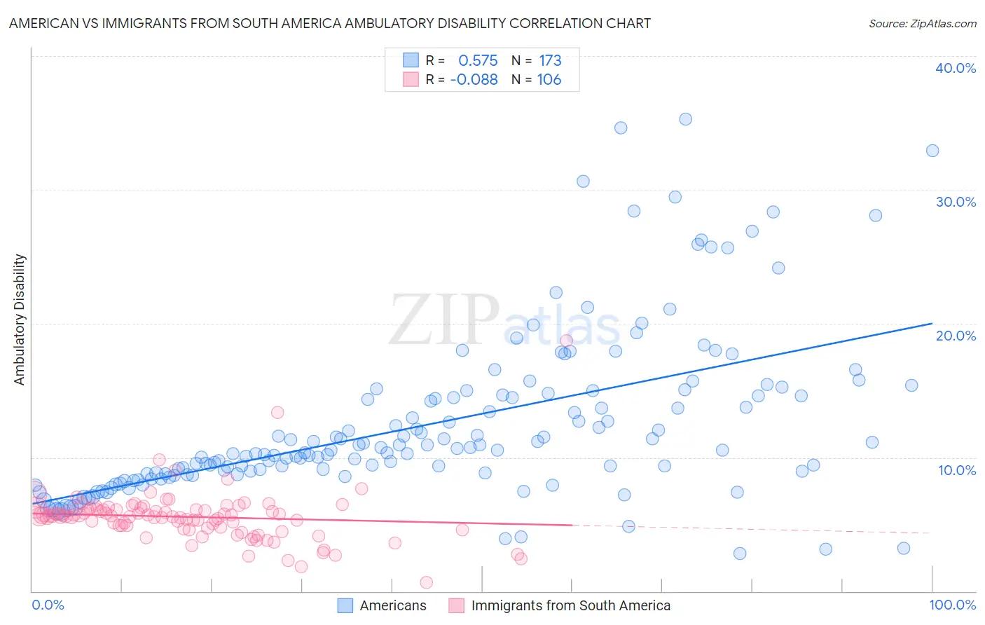 American vs Immigrants from South America Ambulatory Disability