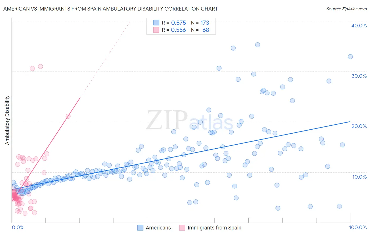 American vs Immigrants from Spain Ambulatory Disability