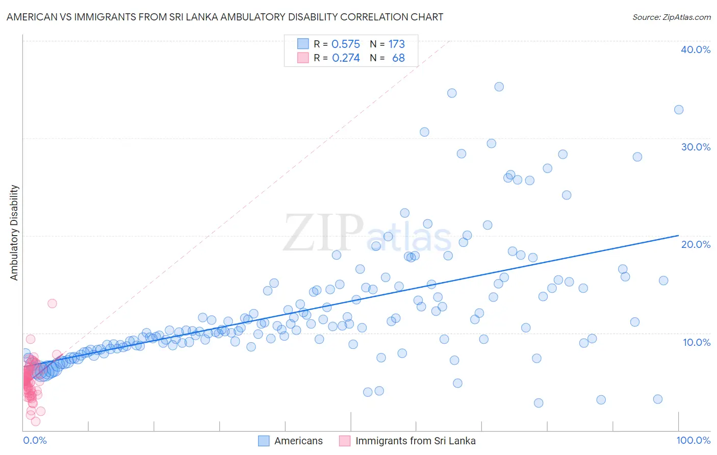 American vs Immigrants from Sri Lanka Ambulatory Disability