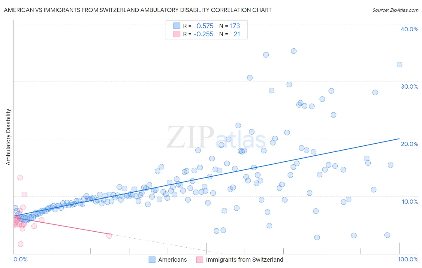 American vs Immigrants from Switzerland Ambulatory Disability