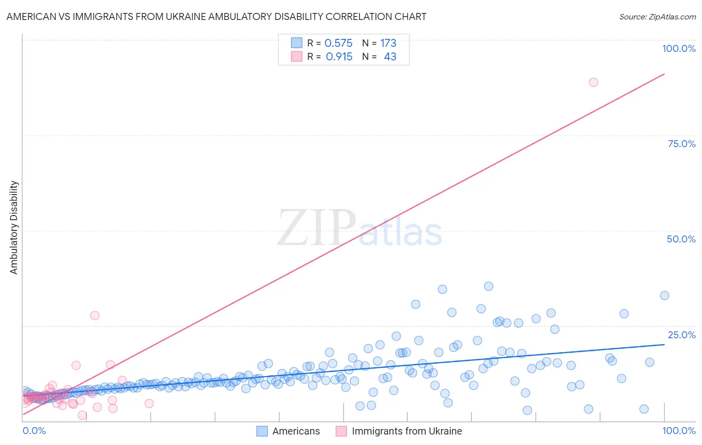 American vs Immigrants from Ukraine Ambulatory Disability