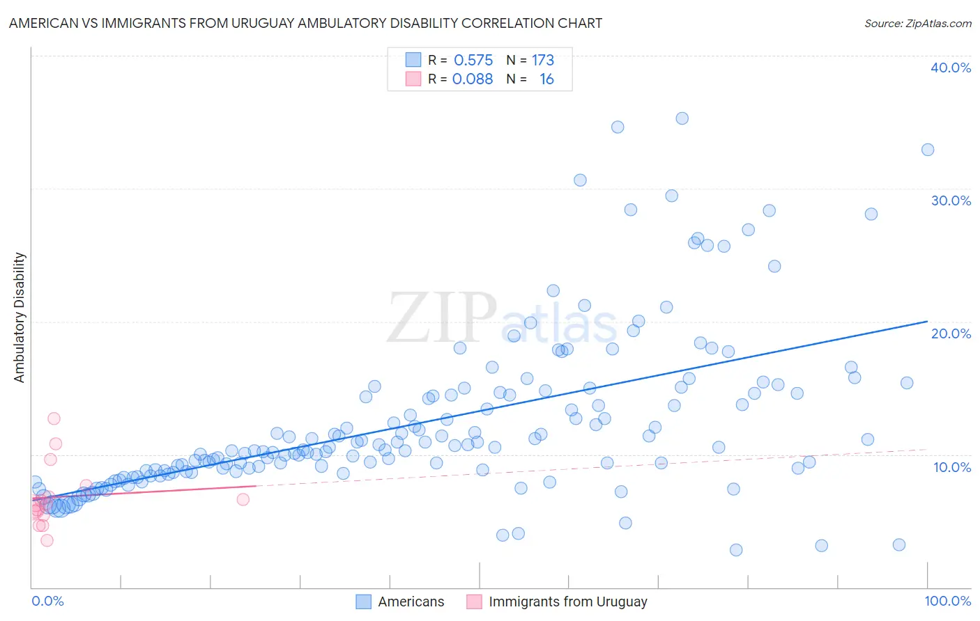 American vs Immigrants from Uruguay Ambulatory Disability