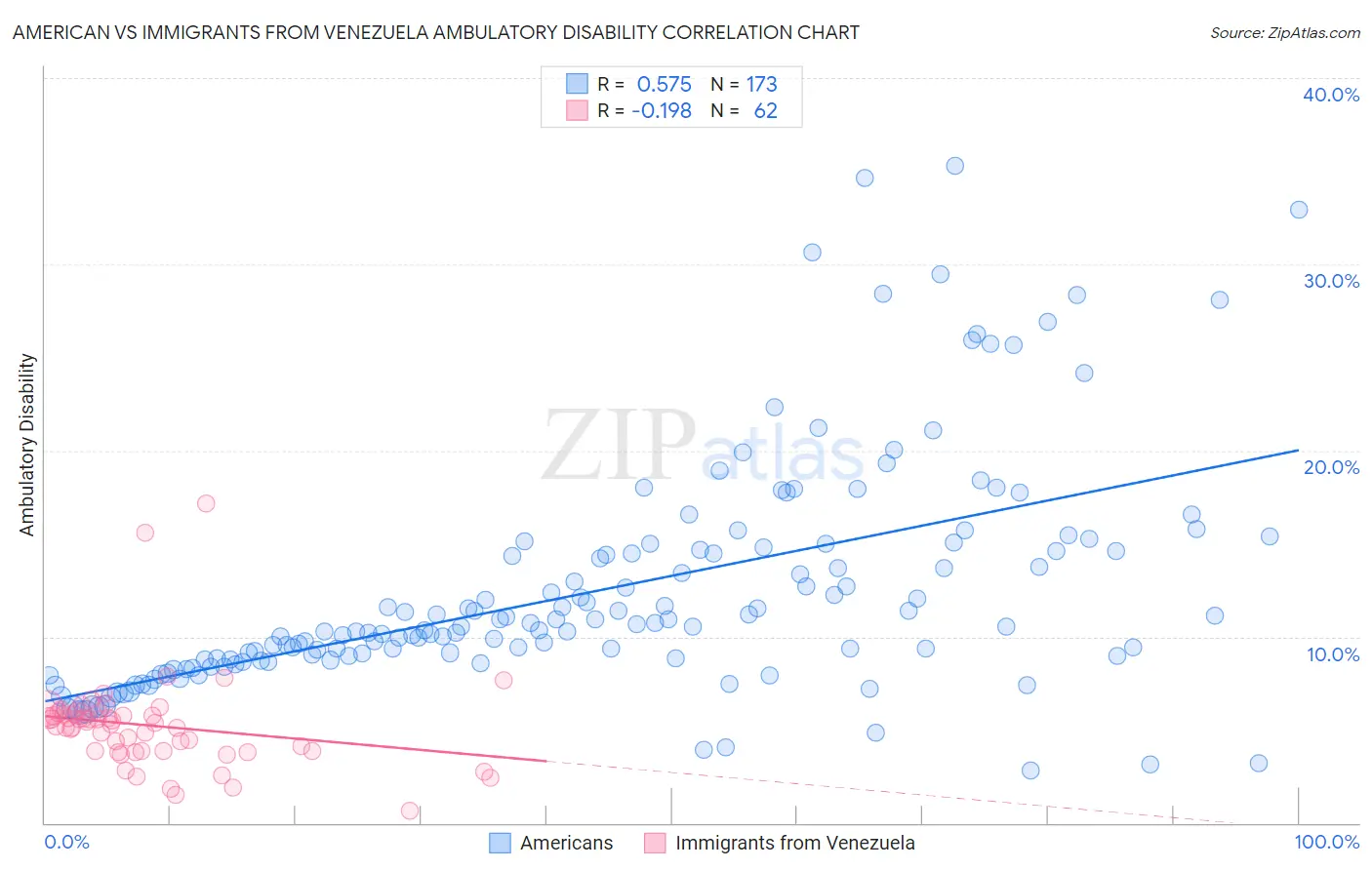 American vs Immigrants from Venezuela Ambulatory Disability