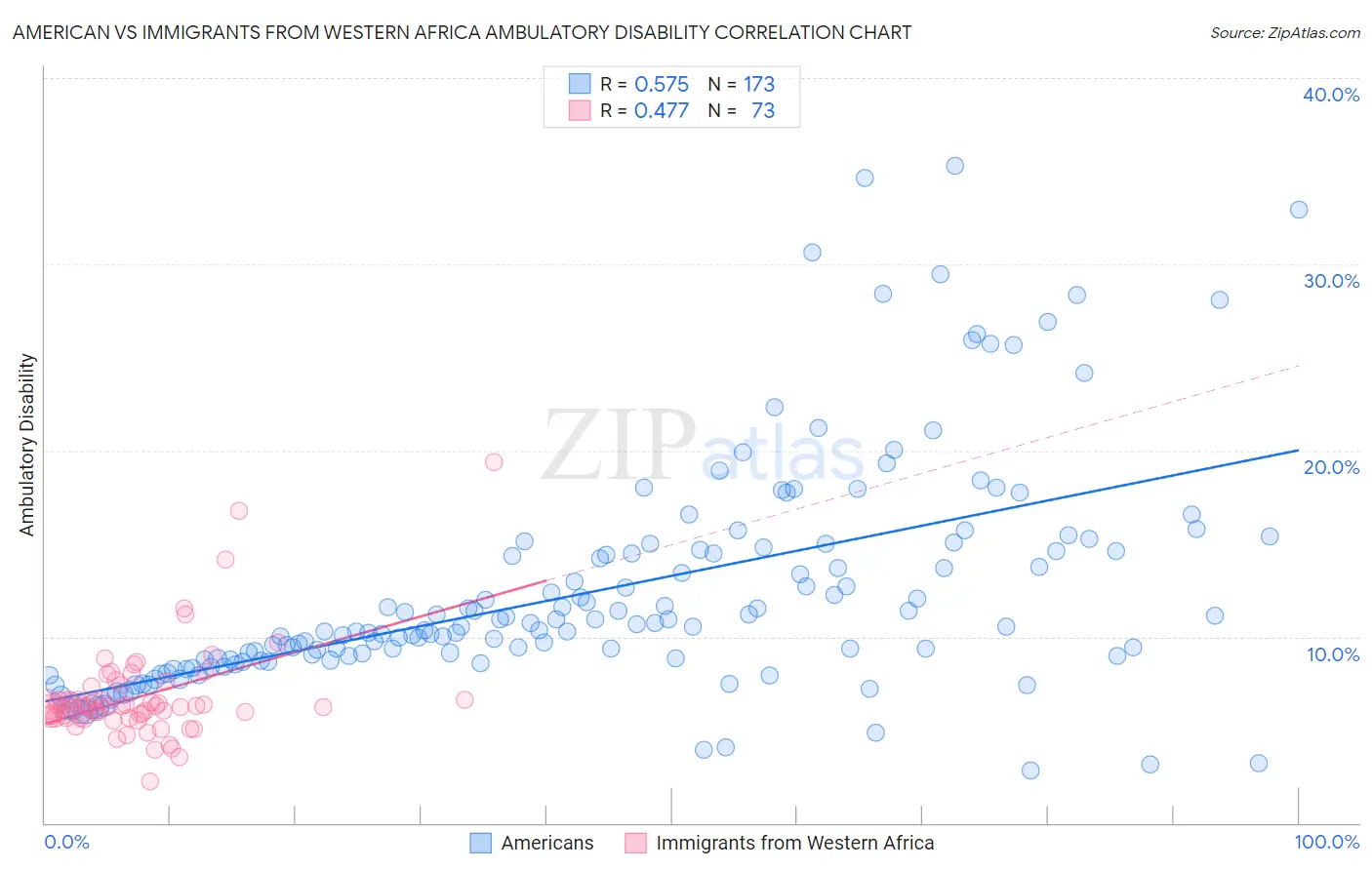 American vs Immigrants from Western Africa Ambulatory Disability
