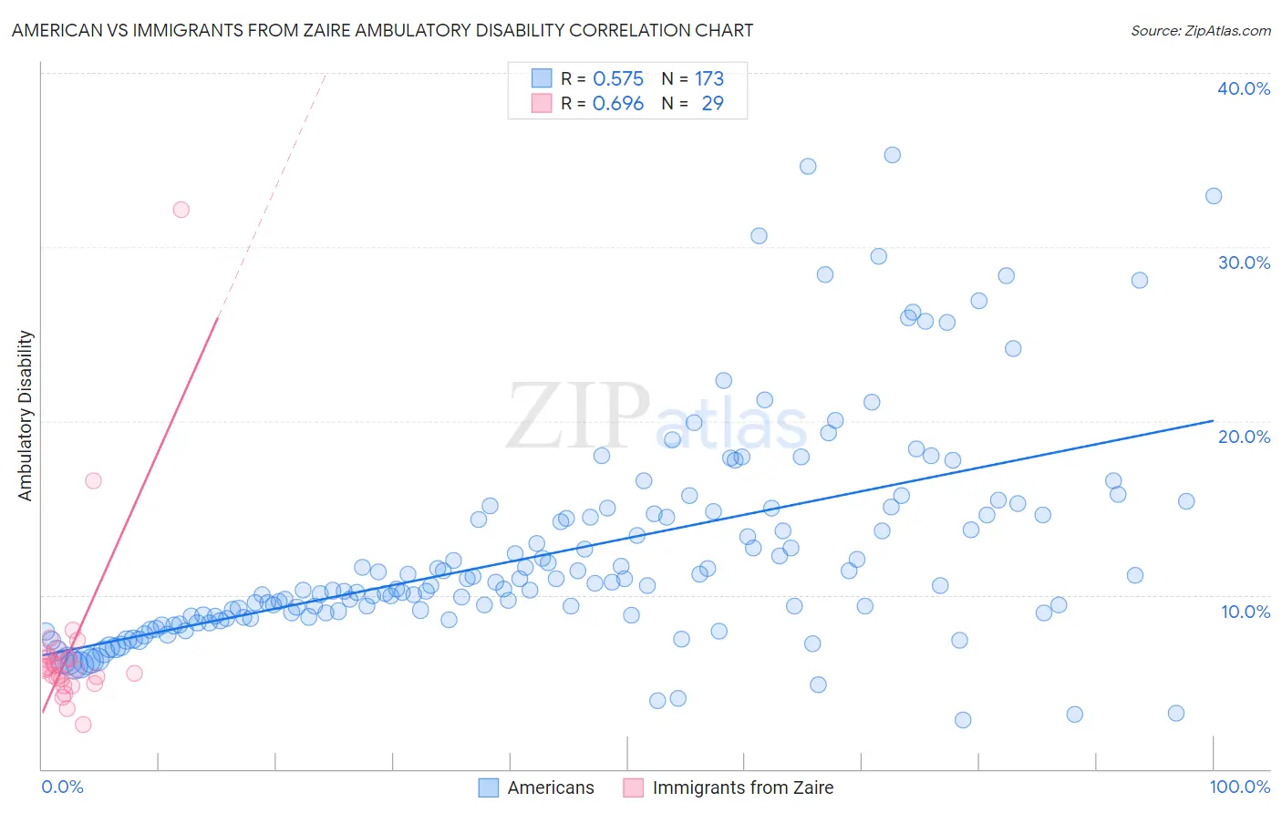 American vs Immigrants from Zaire Ambulatory Disability