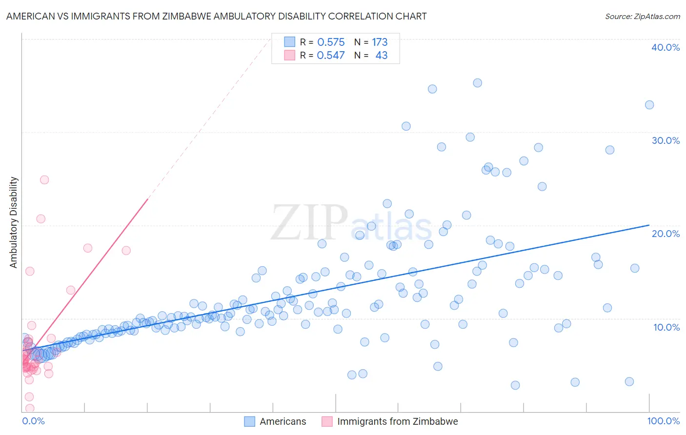 American vs Immigrants from Zimbabwe Ambulatory Disability