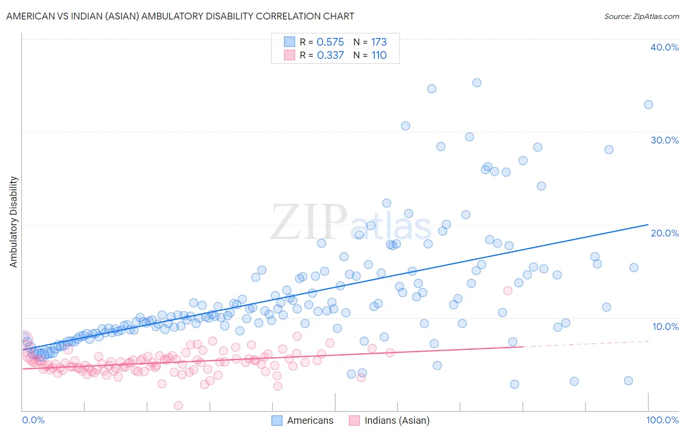 American vs Indian (Asian) Ambulatory Disability