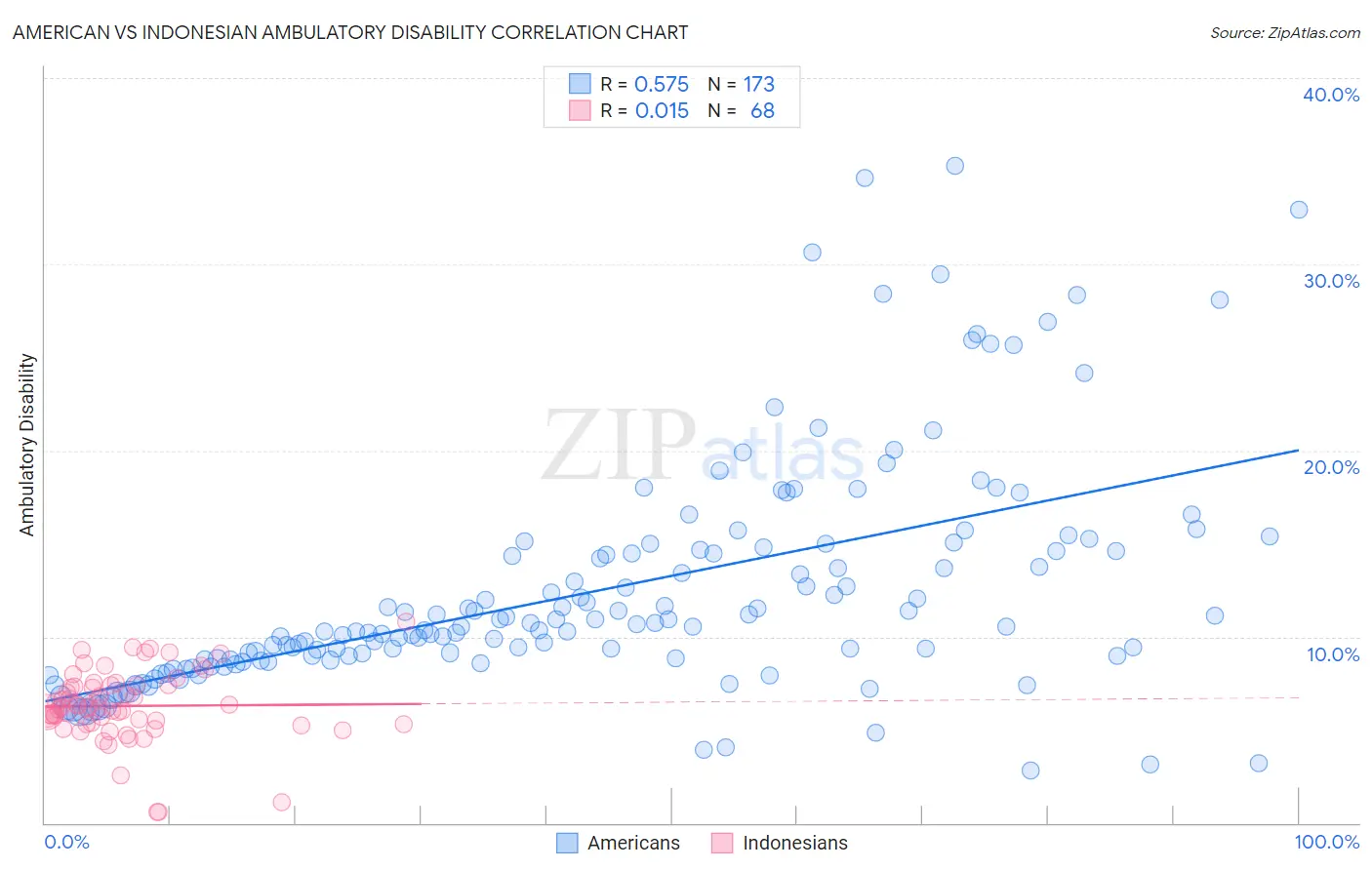 American vs Indonesian Ambulatory Disability