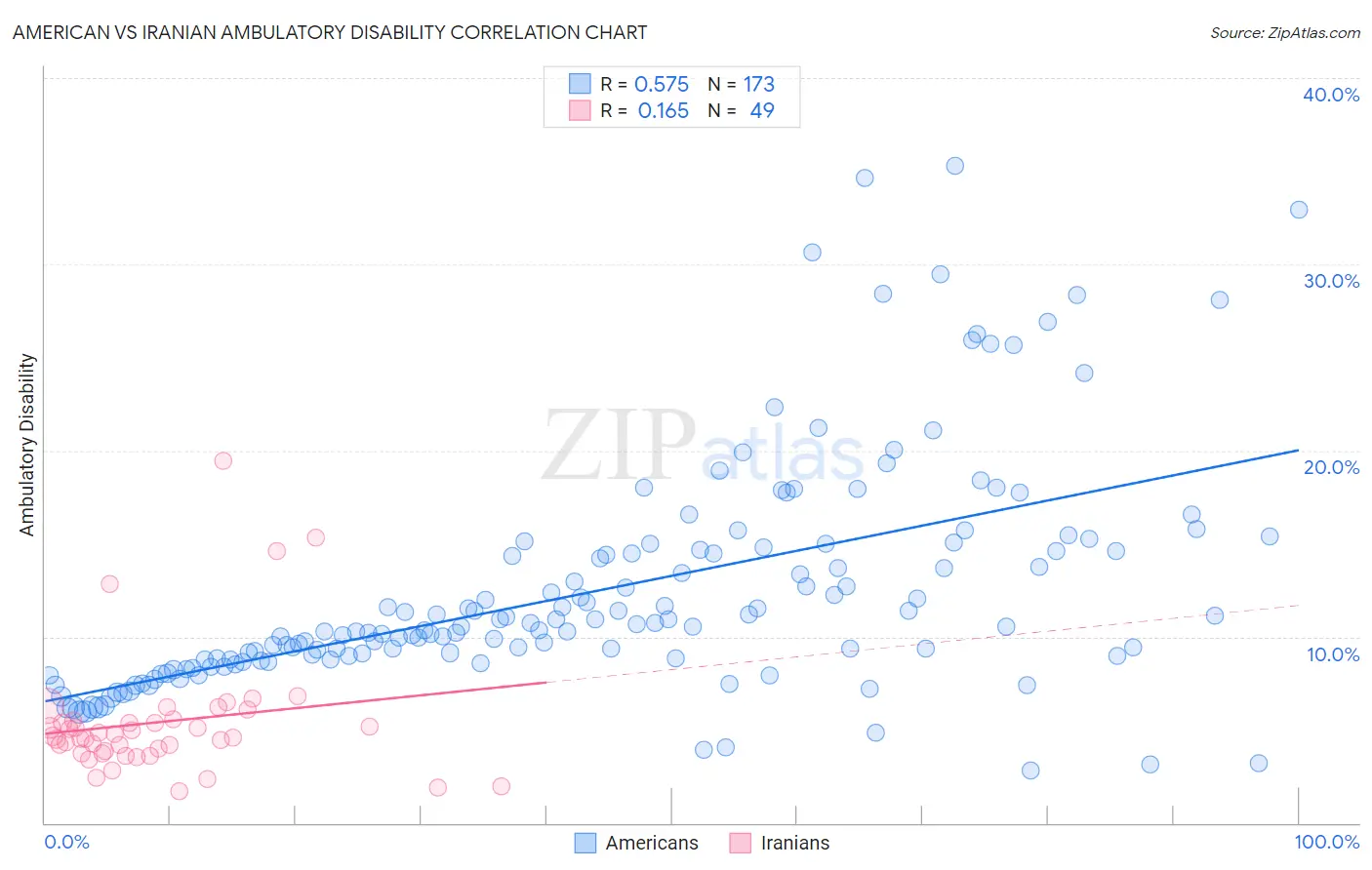 American vs Iranian Ambulatory Disability