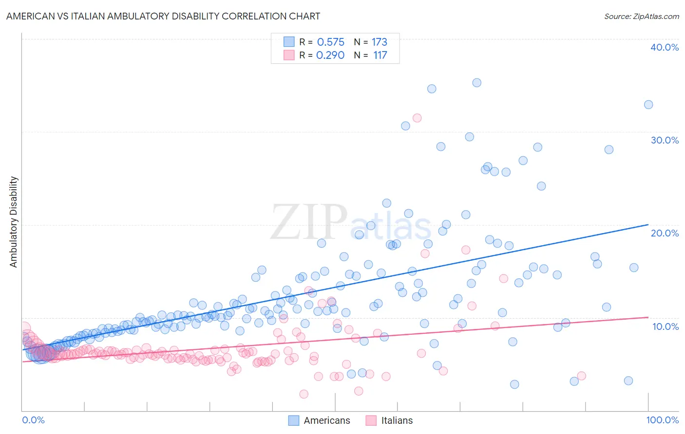 American vs Italian Ambulatory Disability