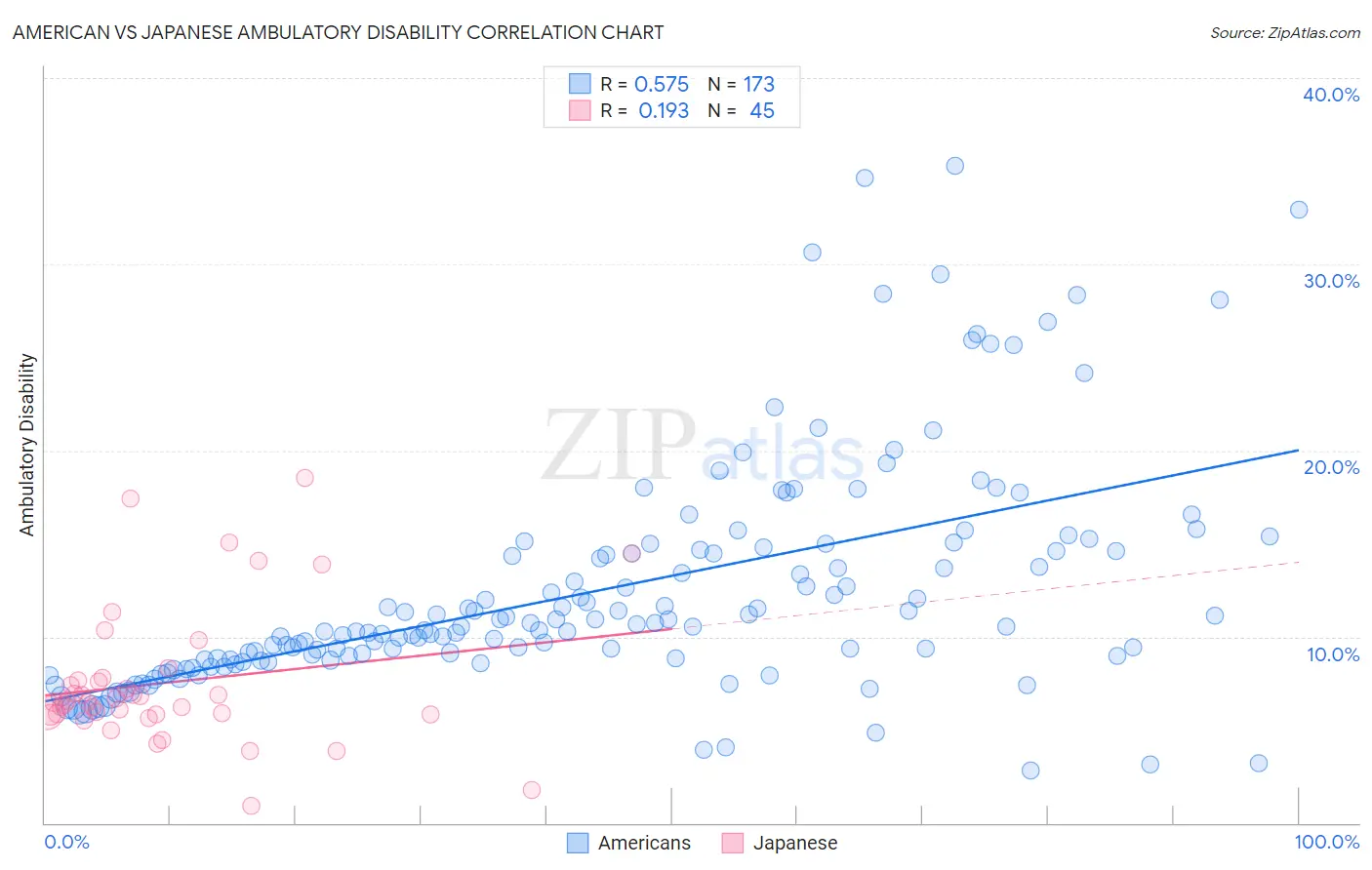 American vs Japanese Ambulatory Disability