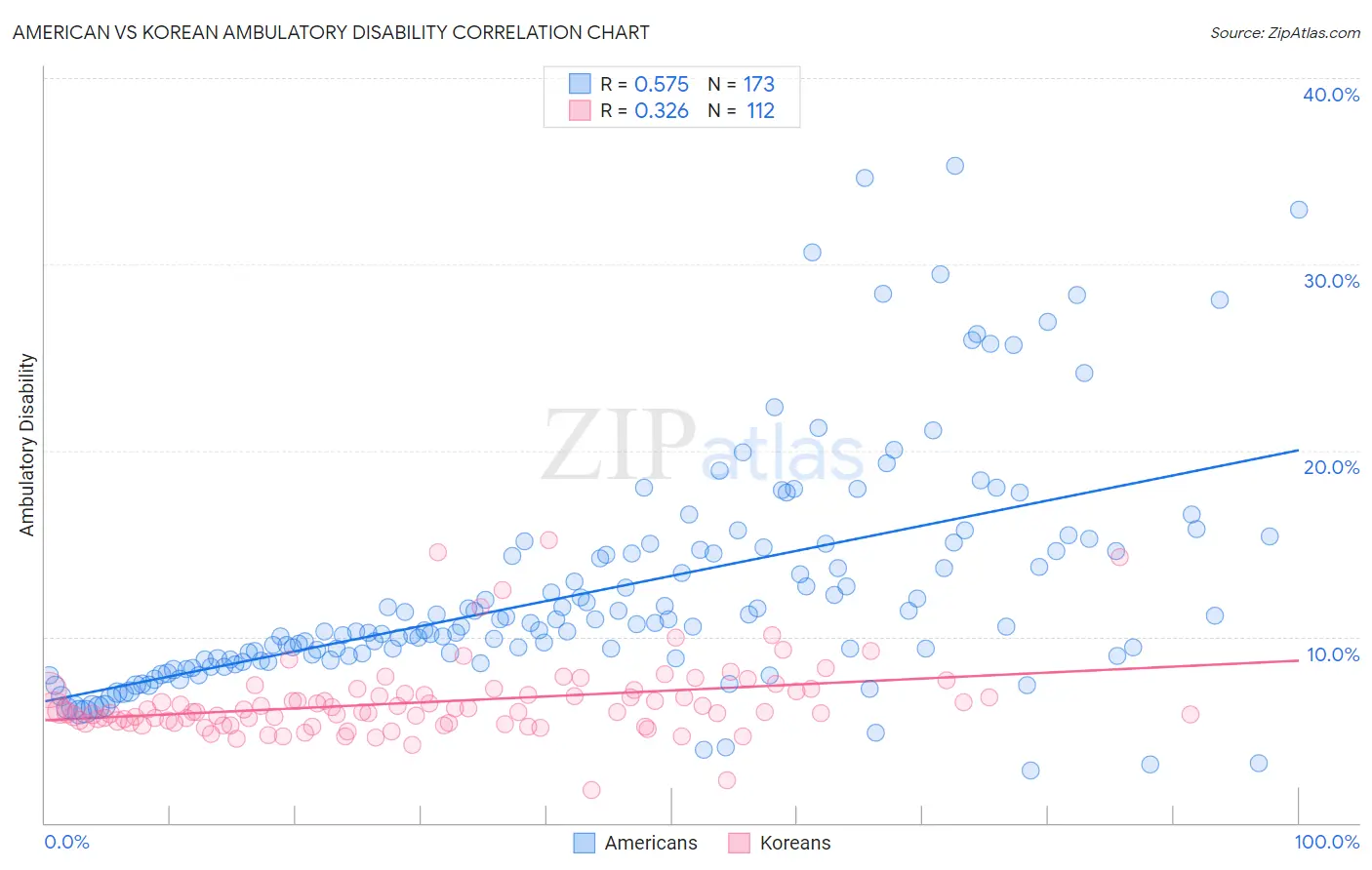 American vs Korean Ambulatory Disability