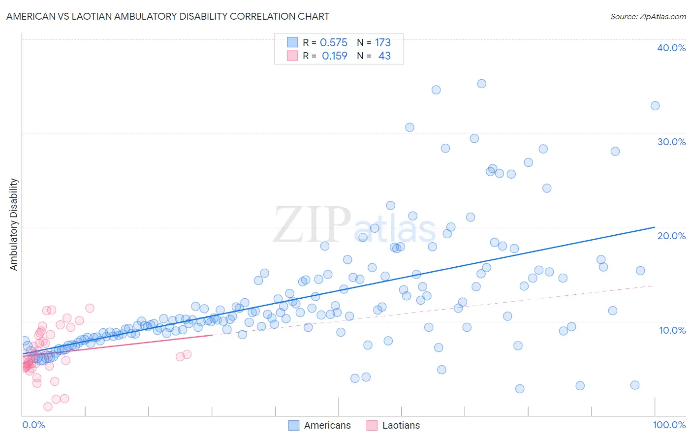 American vs Laotian Ambulatory Disability