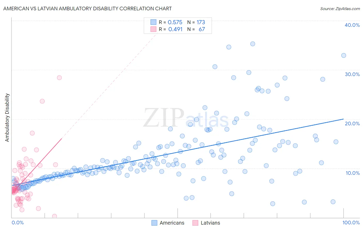 American vs Latvian Ambulatory Disability
