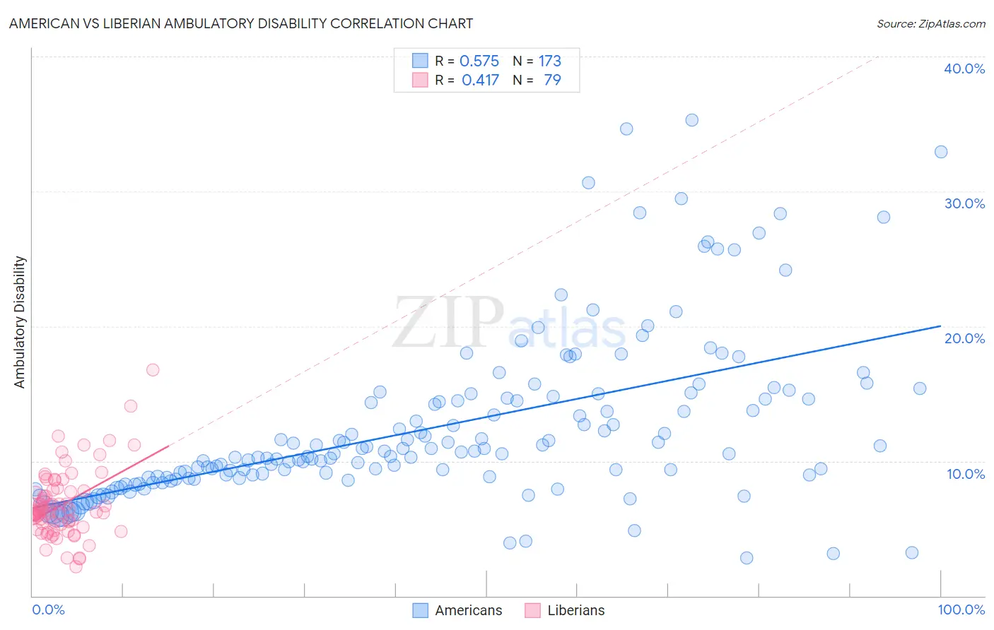 American vs Liberian Ambulatory Disability