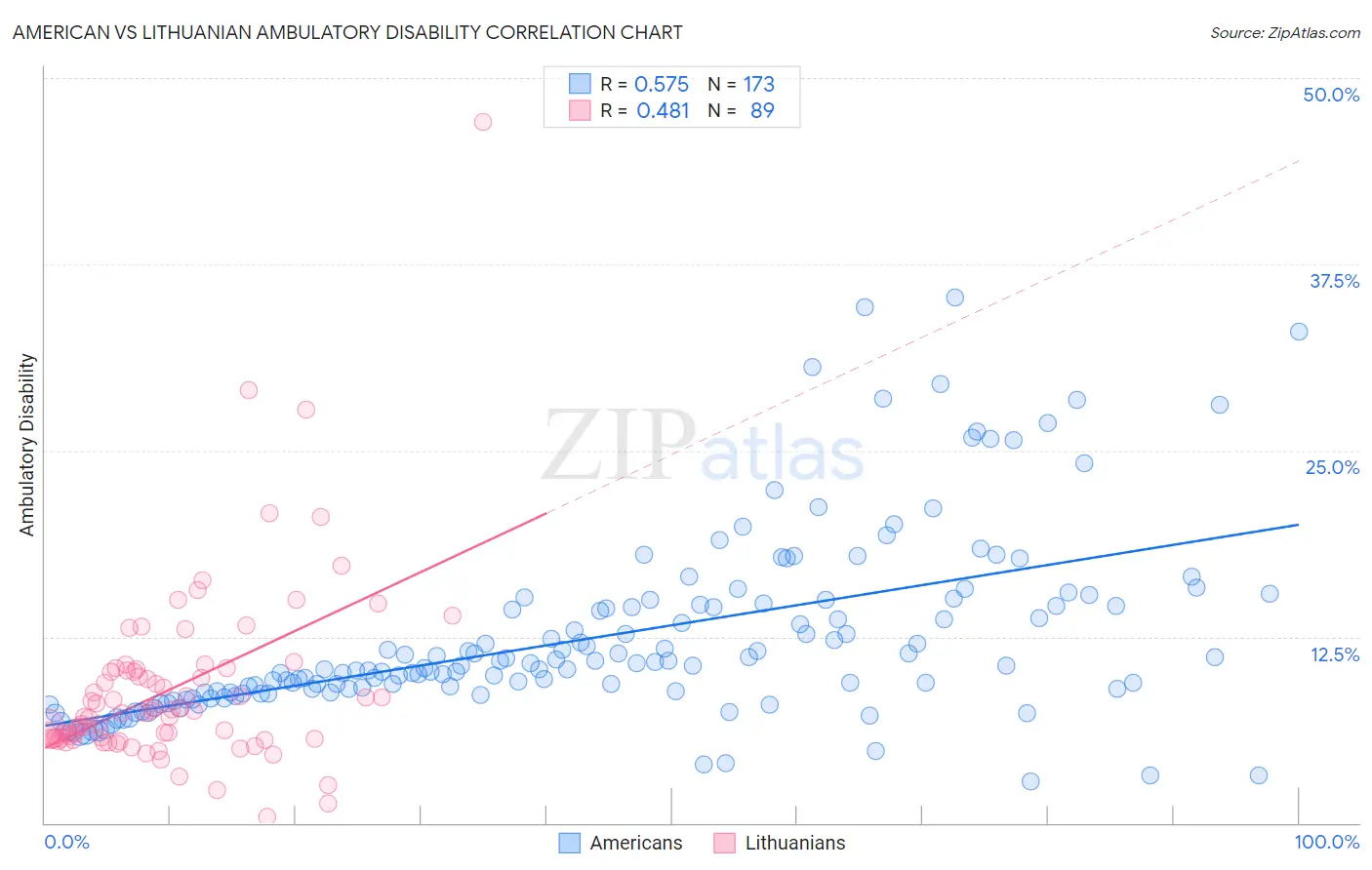 American vs Lithuanian Ambulatory Disability