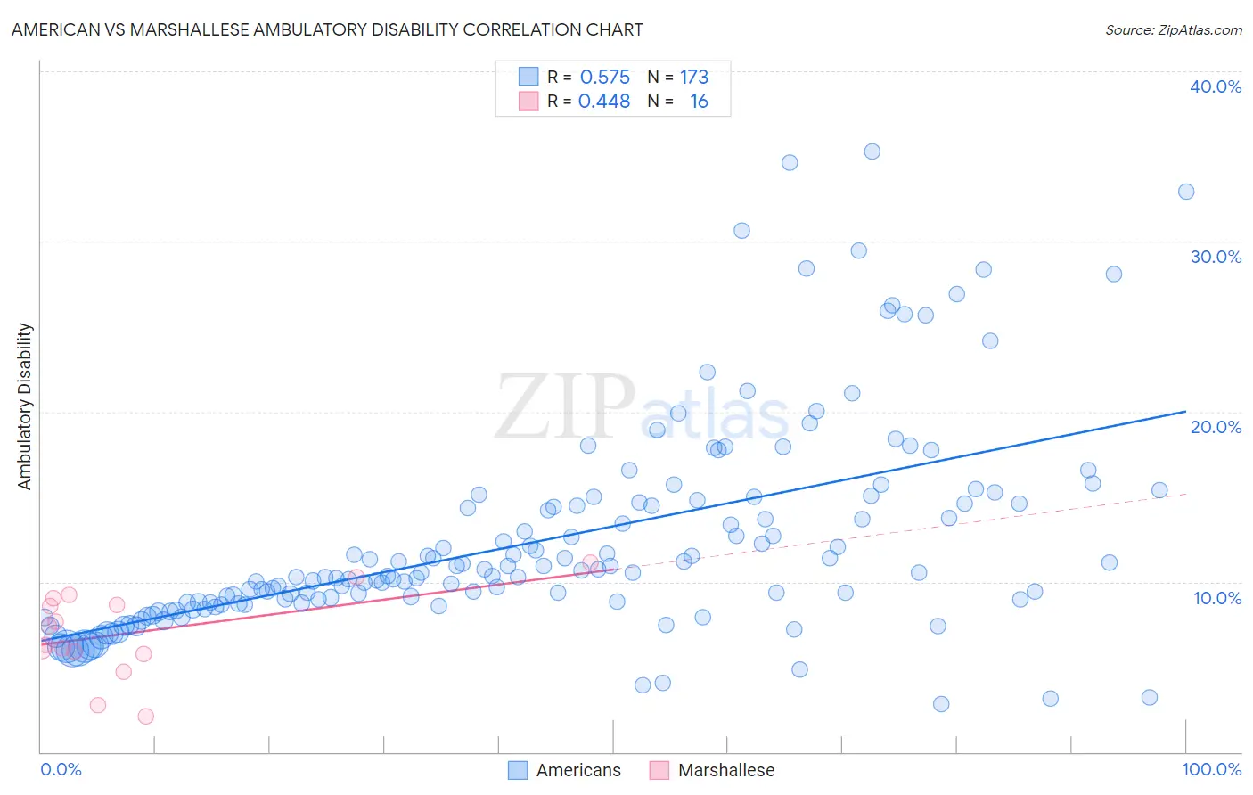 American vs Marshallese Ambulatory Disability