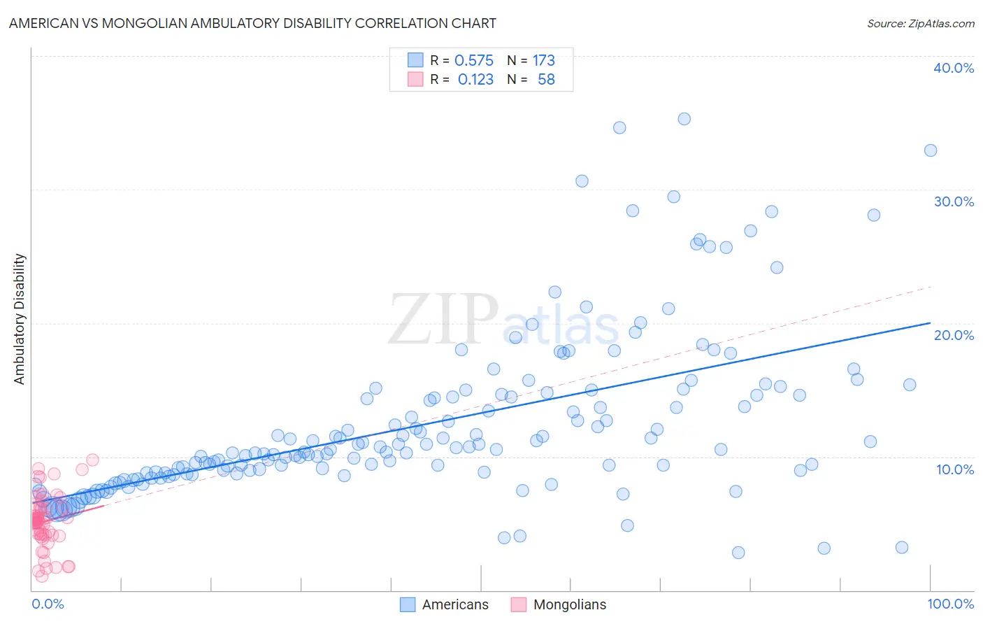 American vs Mongolian Ambulatory Disability