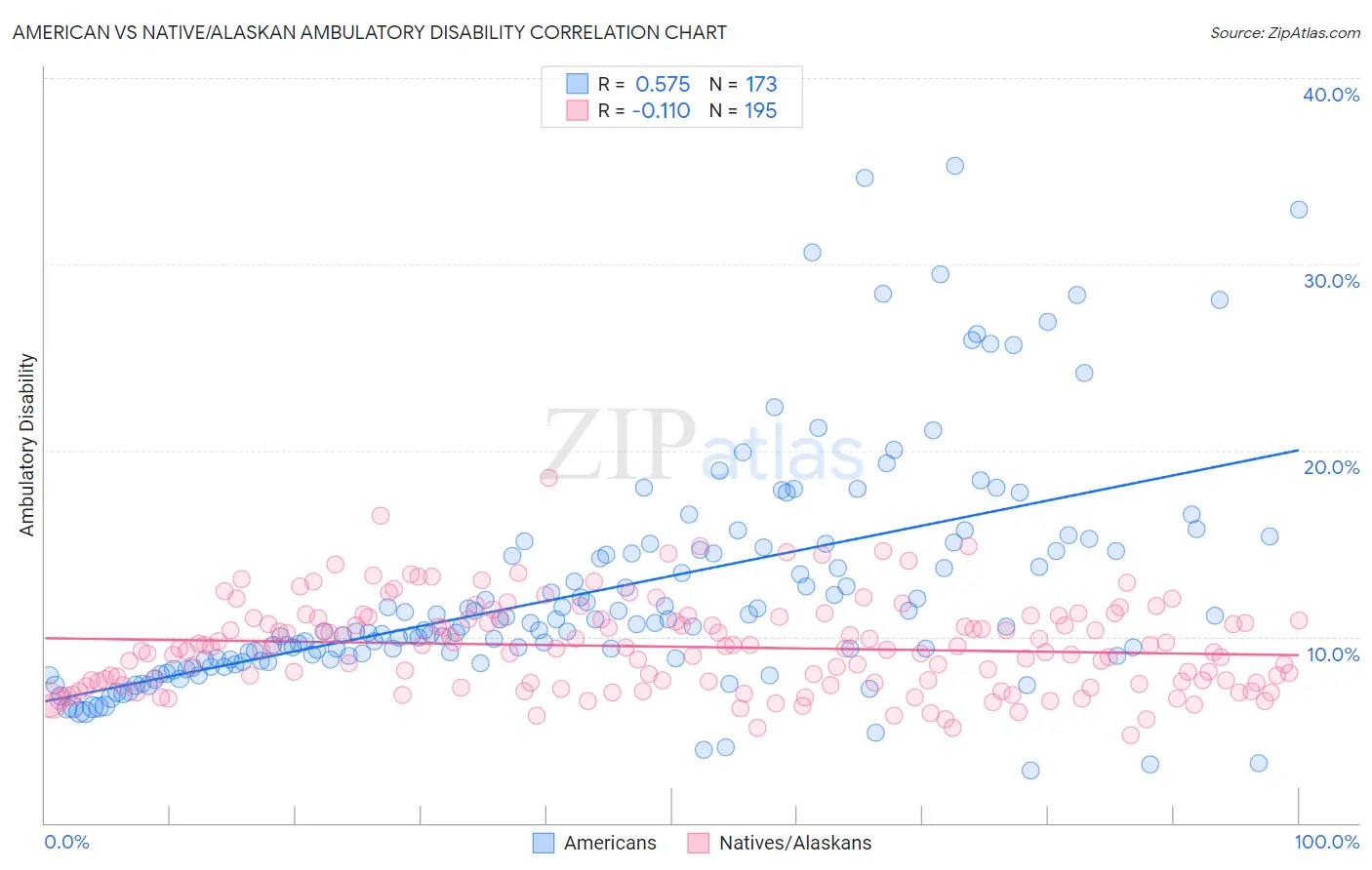 American vs Native/Alaskan Ambulatory Disability