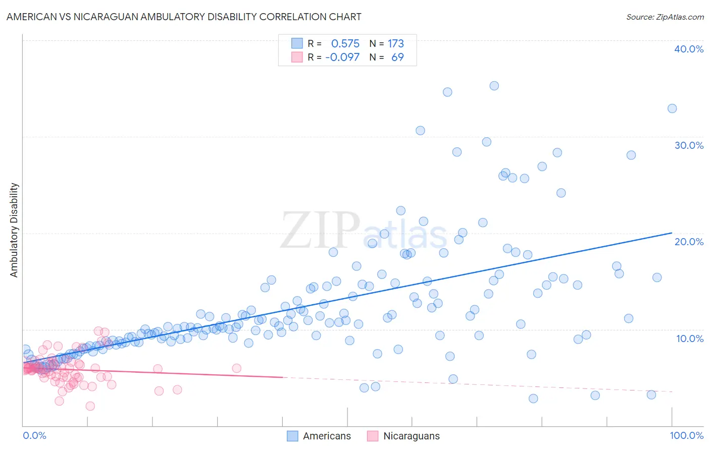 American vs Nicaraguan Ambulatory Disability