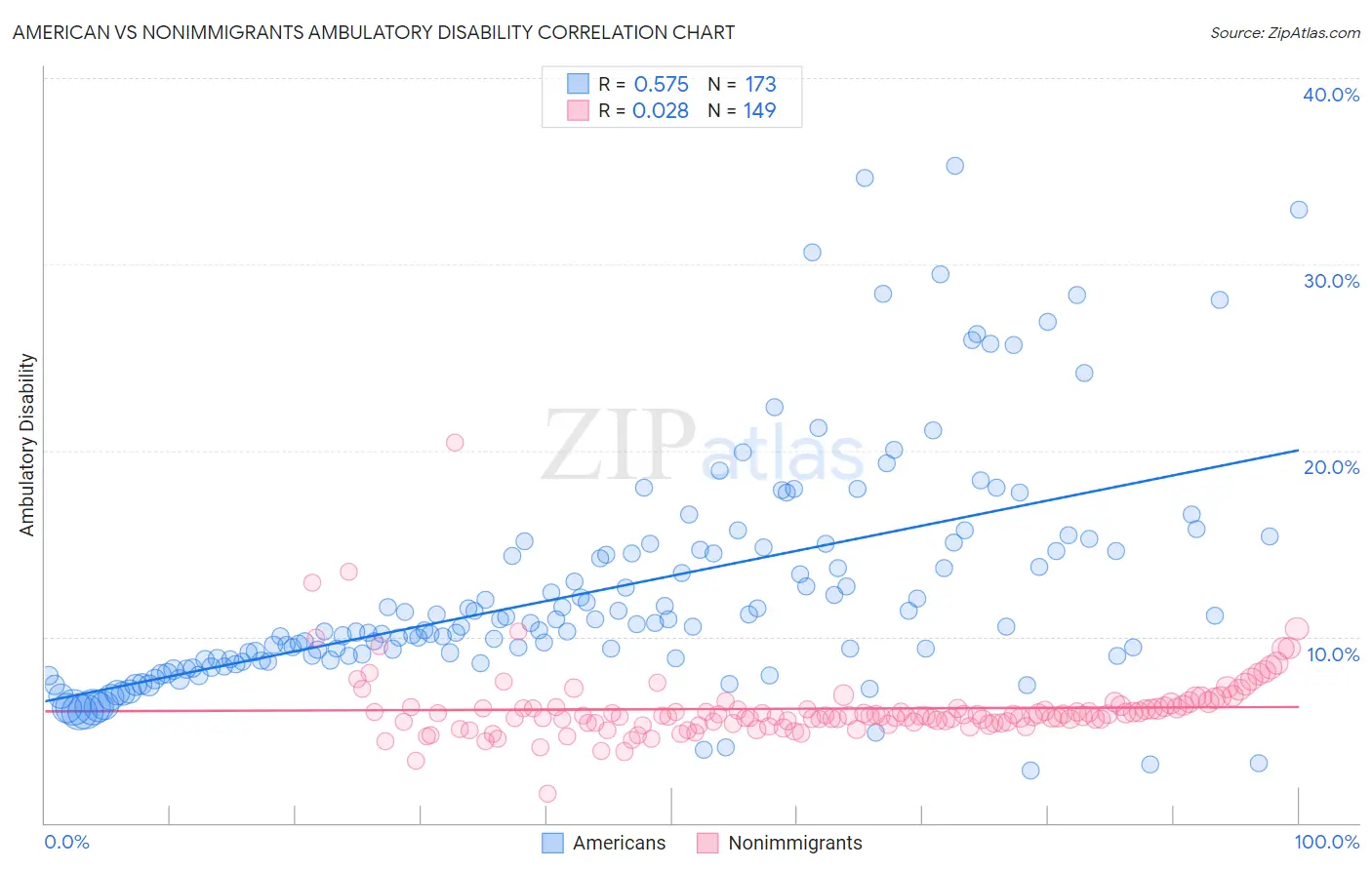 American vs Nonimmigrants Ambulatory Disability