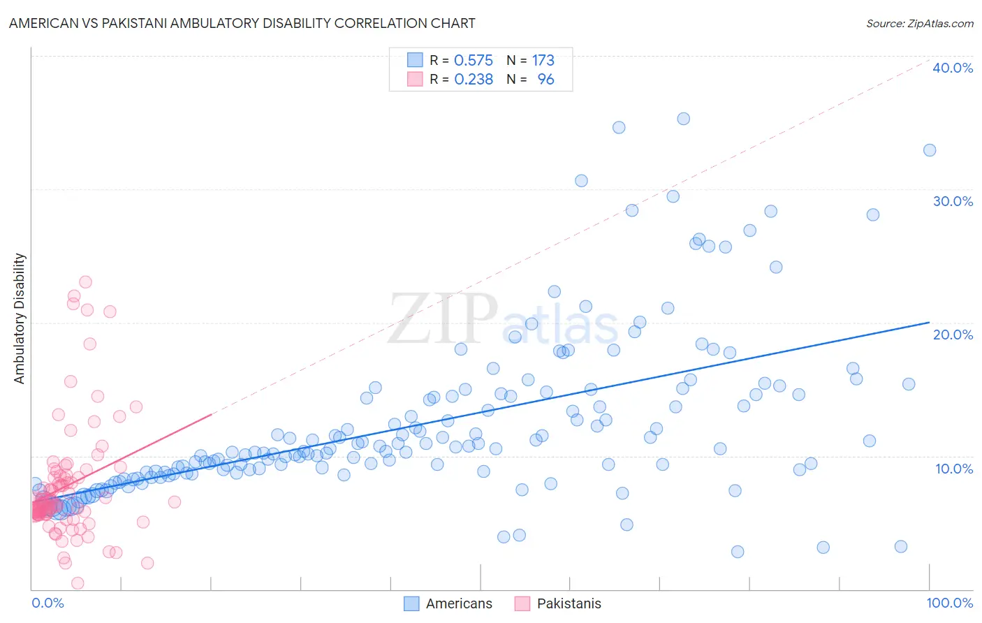 American vs Pakistani Ambulatory Disability