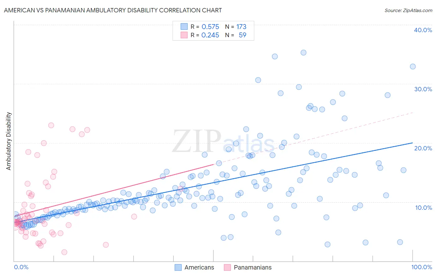 American vs Panamanian Ambulatory Disability