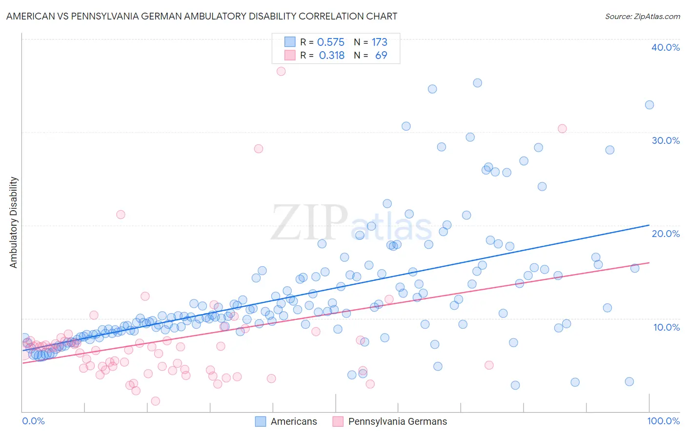 American vs Pennsylvania German Ambulatory Disability