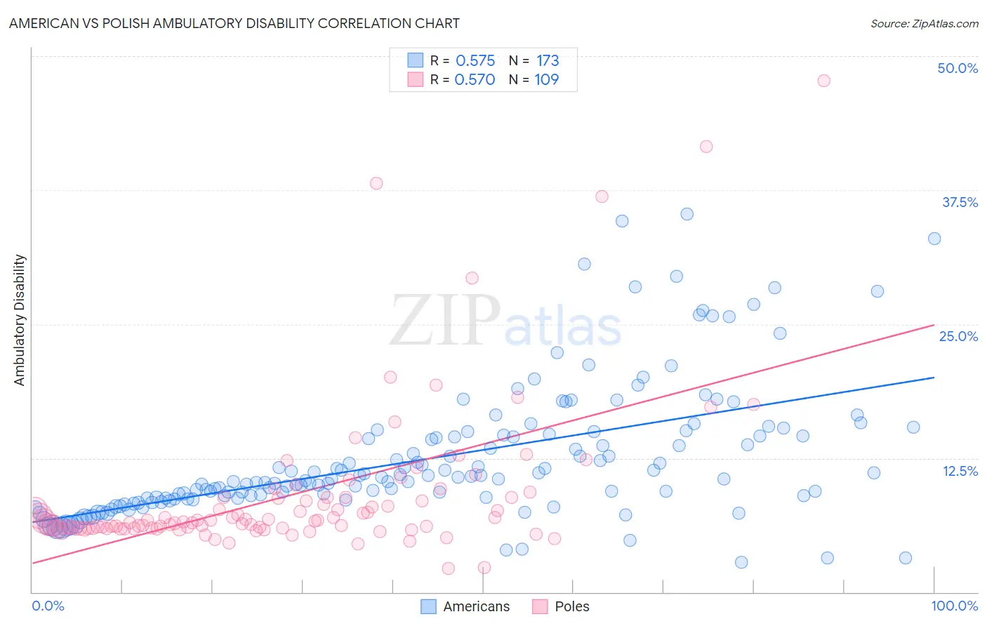American vs Polish Ambulatory Disability