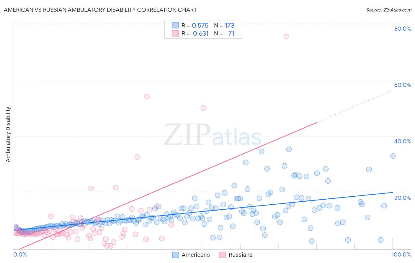American vs Russian Ambulatory Disability