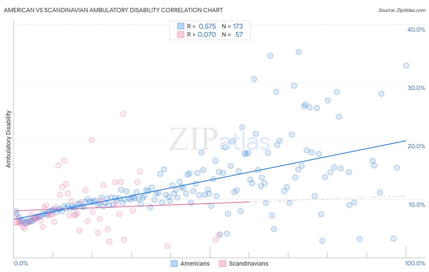 American vs Scandinavian Ambulatory Disability