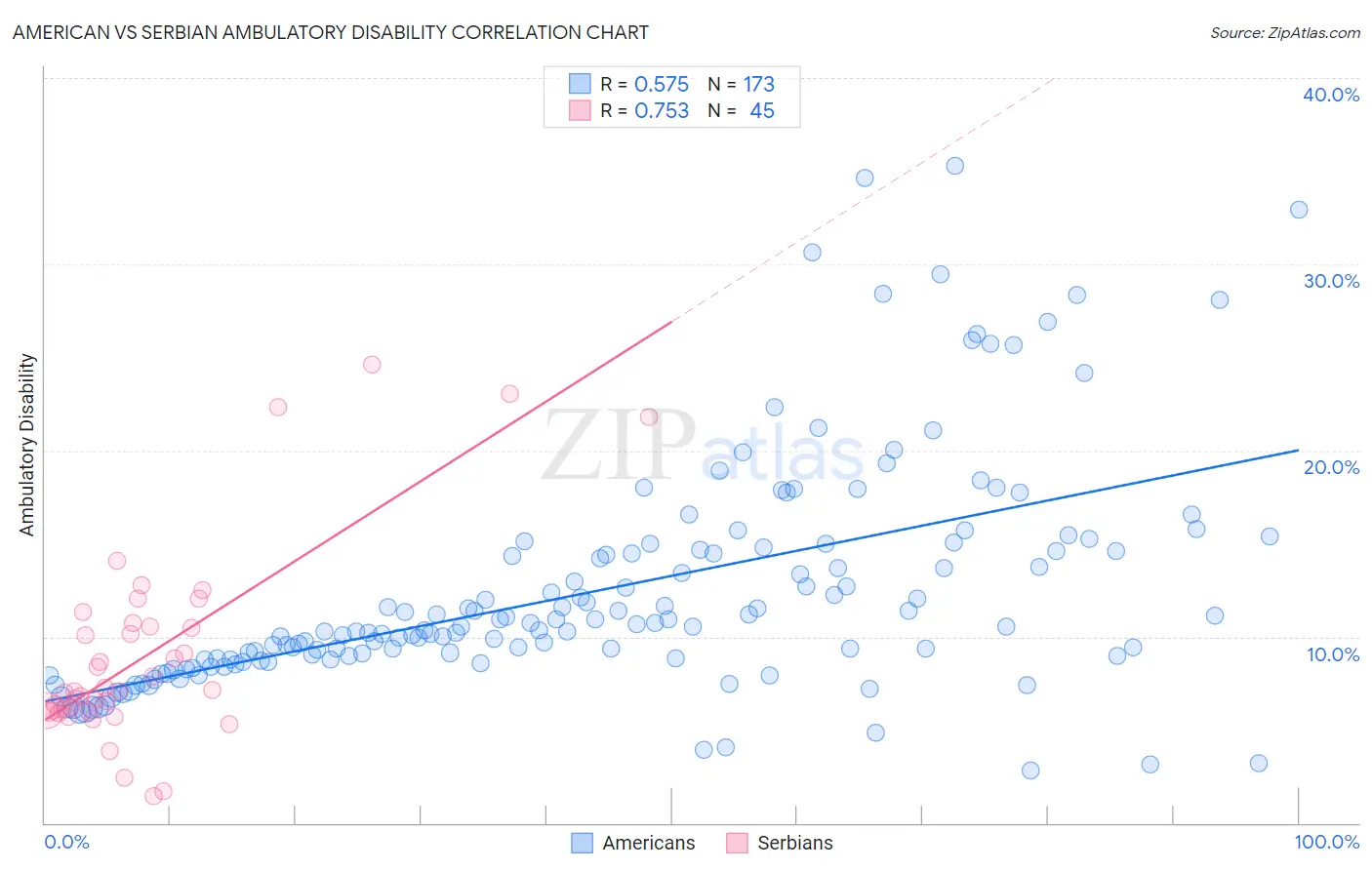 American vs Serbian Ambulatory Disability