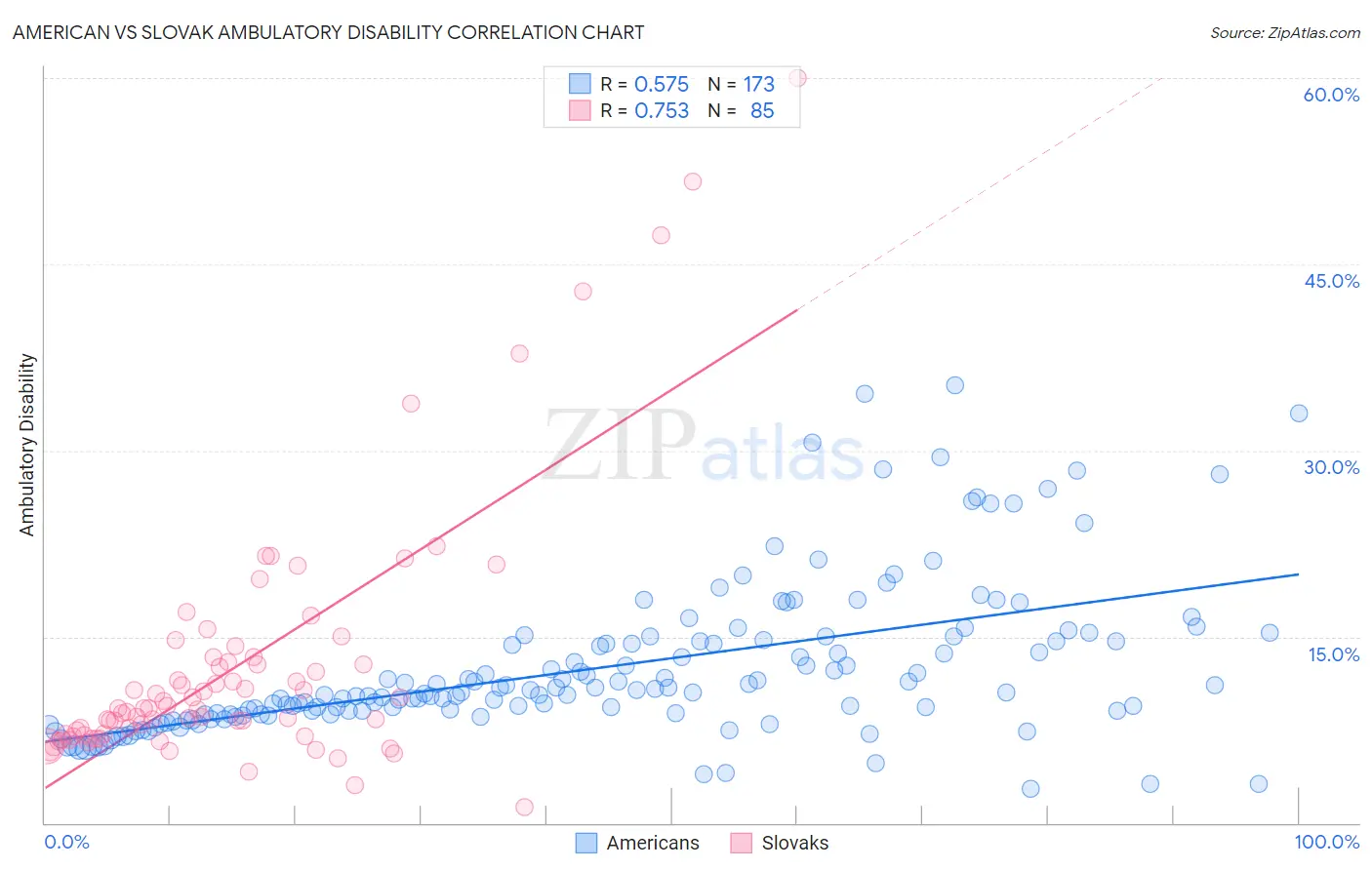 American vs Slovak Ambulatory Disability