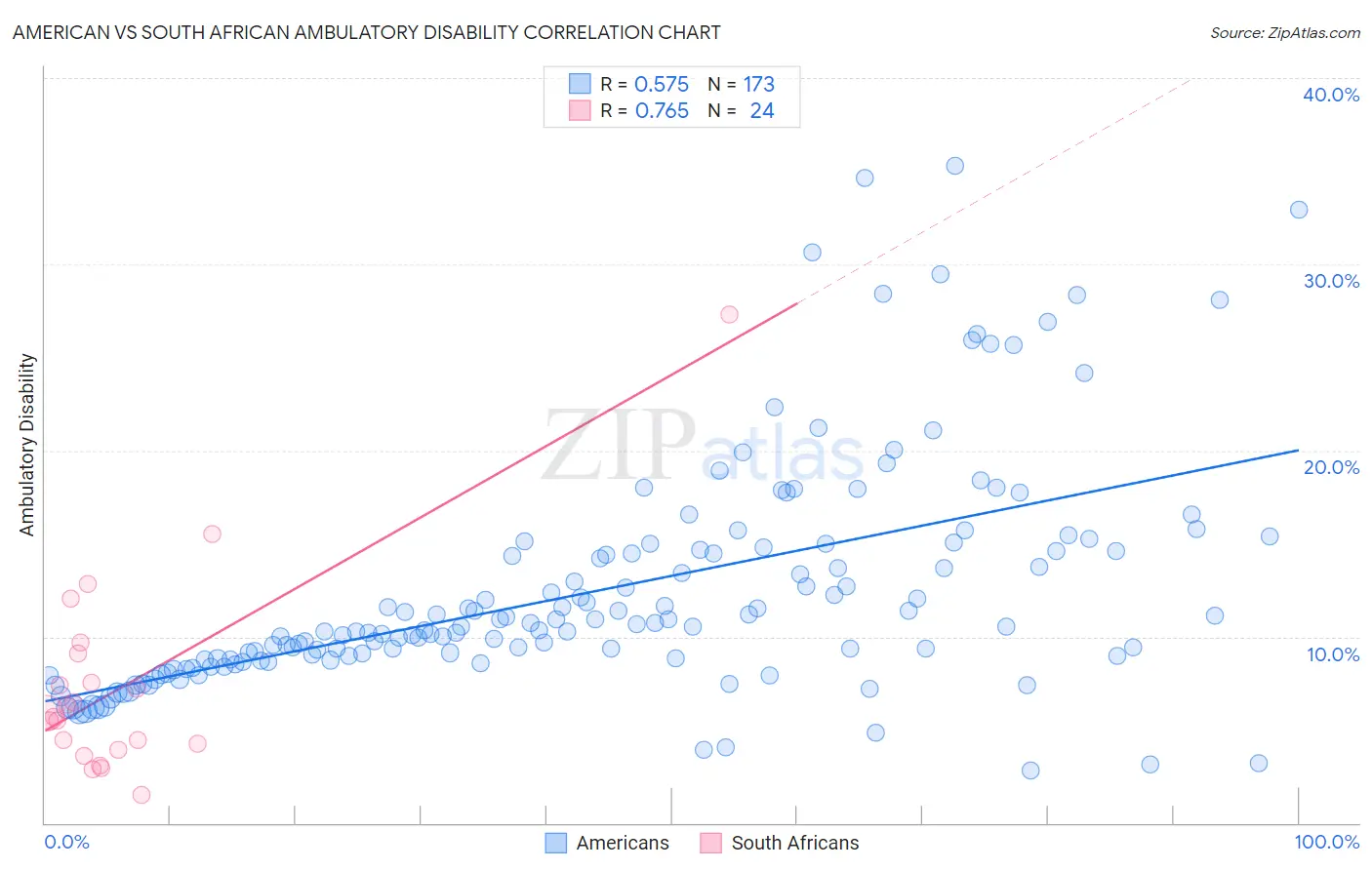 American vs South African Ambulatory Disability