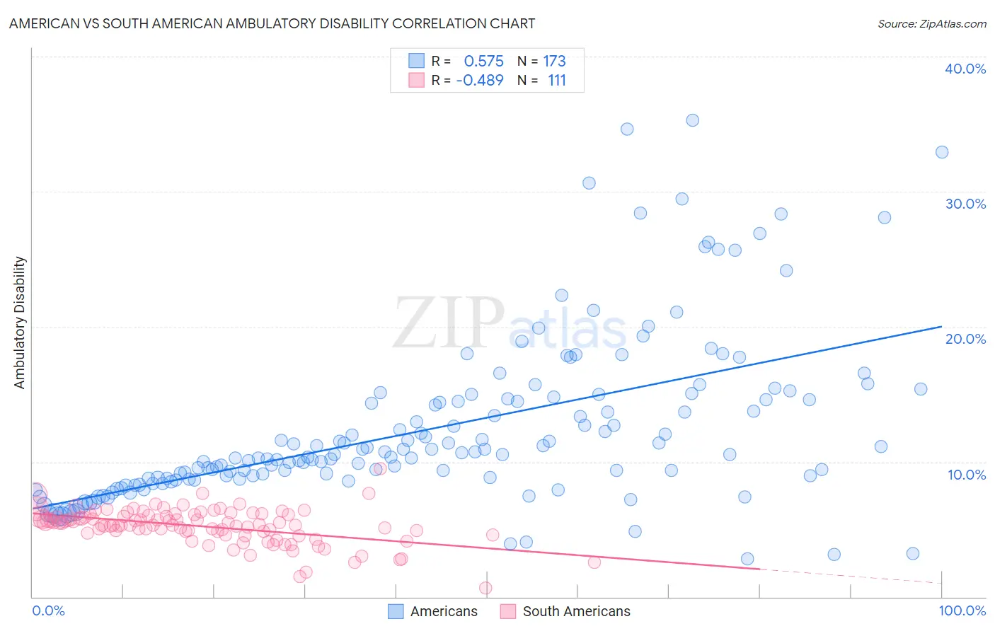 American vs South American Ambulatory Disability